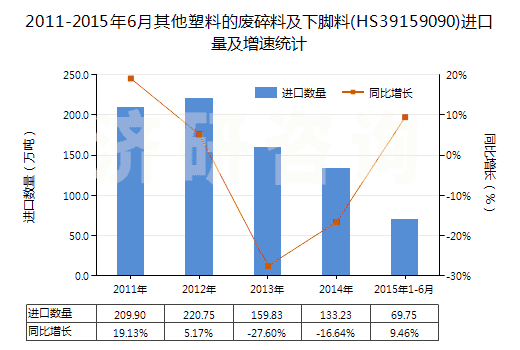 2011-2015年6月其他塑料的廢碎料及下腳料(HS39159090)進(jìn)口量及增速統(tǒng)計(jì) 2011-2015年6月其他塑料的廢碎料及下腳料(HS39159090)進(jìn)口量及增速統(tǒng)計(jì)